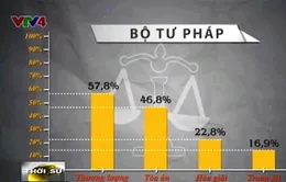 Tranh chấp thương mại: Chỉ 1% được giải quyết bằng trọng tài