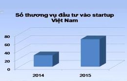 Startup Việt Nam hấp dẫn vốn ngoại