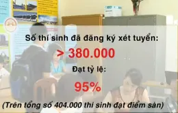 Gần 95% thí sinh đạt điểm sàn đã đăng ký xét tuyển