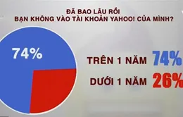 74% người dùng Việt Nam không còn dùng Yahoo!