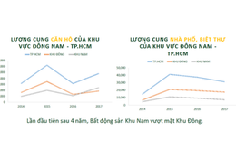 TP.HCM: Bất động sản khu Nam “vượt mặt” khu Đông