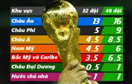 Các ĐT quốc gia được FIFA phân bổ suất dự World Cup như thế nào theo thể thức mới?