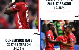 Man Utd trở lại nhờ khắc phục điểm yếu lớn nhất dưới thời Mourinho