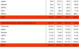 Apple trở thành nhà sản xuất smartphone lớn nhất cuối năm 2016