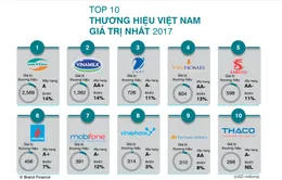 3 nhà mạng lớn nằm trong Top 10 thương hiệu trị giá nhất Việt Nam năm 2017