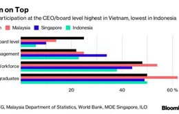 Tỷ lệ nữ lãnh đạo DN Việt Nam cao nhất Đông Nam Á