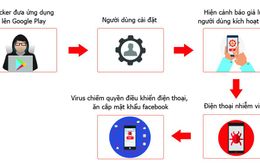 Hơn 35.000 smartphone tại Việt Nam nhiễm virus đánh cắp mật khẩu Facebook