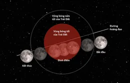 [INFOGRAPHIC] Sau hơn 150 năm, siêu trăng, trăng xanh, nguyệt thực toàn phần cùng hội tụ