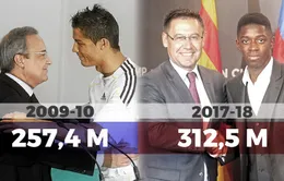 Barcelona phá sâu kỷ lục chuyển nhượng 1 mùa giải của Real Madrid