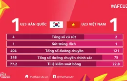 VIDEO: Tổng hợp diễn biến hiệp một U23 Hàn Quốc 1-1 U23 Việt Nam