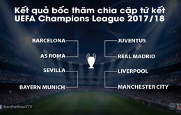 Bốc thăm tứ kết UEFA Champions League 2017/18: Liverpool đụng Man City, Real gặp Juventus, Barca - Roma