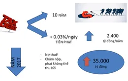 Đề xuất xóa nợ thuế không thể thu là cần thiết