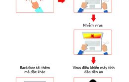 Hàng trăm nghìn máy tính tại Việt Nam nhiễm virus đào tiền ảo