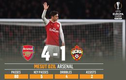 Những thống kê ấn tượng sau lượt đi tứ kết Europa League: Vua kiến tạo Ozil