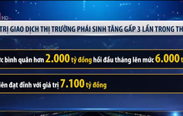 Thị trường phái sinh tăng gấp 3 lần