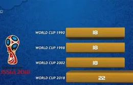 Kỷ lục penalty FIFA World Cup™ 2018