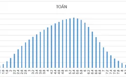 Công bố chính thức phổ điểm các bài thi Kỳ thi THPT Quốc gia năm 2018