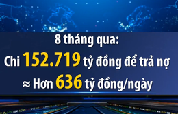 Ngân sách phải chi hơn 600 tỷ đồng để trả nợ mỗi ngày