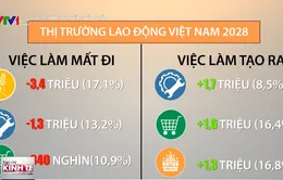 Việt Nam sẽ mất 1,8 triệu việc làm trong 10 năm tới