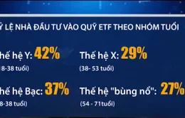 Mỹ: Ngày càng nhiều nhà đầu tư “thế hệ Y” tham gia thị trường chứng khoán