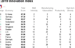 Việt Nam lần đầu vào top 60 nền kinh tế sáng tạo nhất thế giới