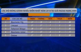 Những thống kê về giải Ngoại hạng Anh trong năm 2018