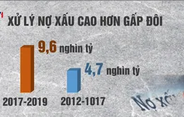 Tỷ lệ nợ xấu được kéo xuống thấp chỉ còn dưới 2%