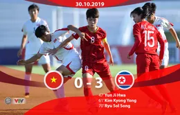 U19 nữ Việt Nam thất bại trước U19 nữ CHDCND Triều Tiên