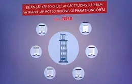 Thách thức trong sắp xếp tổ chức lại hệ thống các trường sư phạm