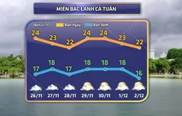 Gió mùa Đông Bắc khiến miền Bắc lạnh cả tuần