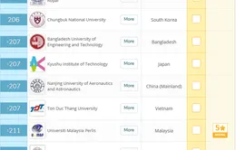 Bảng xếp hạng QS 2020: Việt Nam có 8 trường vào top 500 đại học tốt nhất châu Á