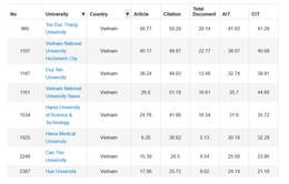 8 trường đại học Việt Nam vào bảng xếp hạng thế giới URAP 2019