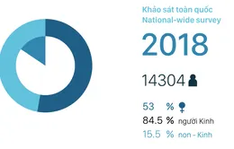 10 năm thực hiện Chỉ số hiệu quả quản trị và hành chính công cấp tỉnh ở Việt Nam