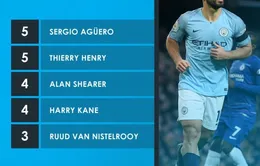 Ghi bàn vào lưới Burnley, Aguero đã sánh ngang huyền thoại Henry