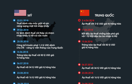 [Infographic] Những cột mốc chính trong cuộc chiến thương mại Mỹ - Trung