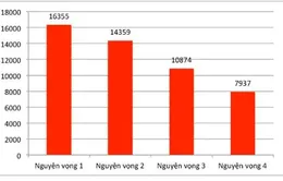 Gần 33.000 thí sinh đăng ký xét tuyển vào trường ĐH Bách khoa Hà Nội năm 2019