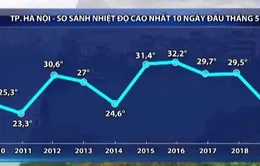 Ngày 10/5, miền Bắc kết thúc se lạnh