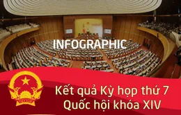 [Infographic] Kết quả Kỳ họp thứ 7, Quốc hội khóa XIV