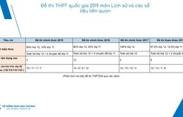 Đề thi Lịch sử THPTQG 2019 có nhiều câu hỏi dạng so sánh