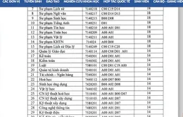 Đại học Nha Trang, Quy Nhơn đồng loạt công bố điểm sàn xét tuyển 2019