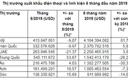 Xuất khẩu điện thoại và linh kiện dẫn đầu bảng kim ngạch trong 7 tháng