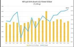 Lợi nhuận quý 2 của Viettel Global (VGI) tăng vọt, vượt 1.000 tỷ đồng