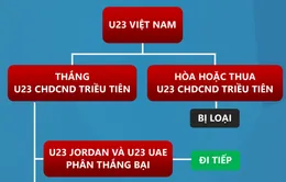 [INFOGRAPHIC] Cơ hội nào để U23 Việt Nam vượt qua vòng bảng U23 châu Á 2020?