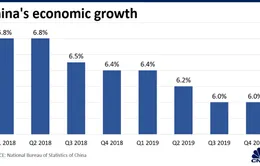 Kinh tế Trung Quốc tăng trưởng thấp nhưng đạt kỳ vọng