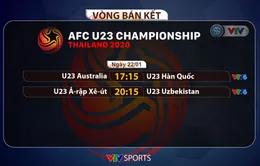 Xác định 4 đội vào bán kết U23 châu Á 2020: Chung kết trong mơ hiển hiện