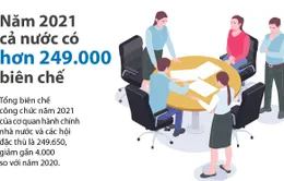 [INFOGRAPHIC] Giảm biên chế công chức năm 2021 như thế nào?