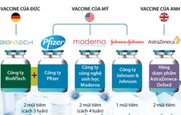 Những vaccine COVID-19 hàng đầu đang thử nghiệm trên thế giới