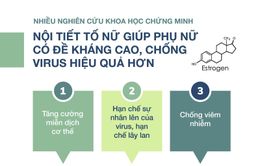 Sức đề kháng, miễn dịch của phụ nữ tốt hơn nam giới do nội tiết tố nữ?