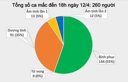 Ghi nhận thêm 2 ca mắc COVID-19 mới ở thôn Hạ Lôi, Việt Nam có tổng 260 ca