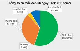 Dịch COVID-19 tại Việt Nam sáng 14/4: 2 bệnh nhân trong tình trạng nguy kịch, 23 ca âm tính 2 lần